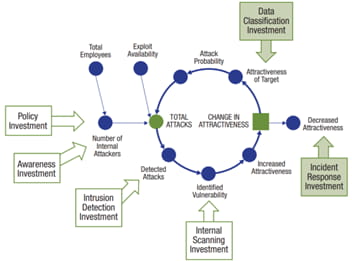 Continual security improvement cycle