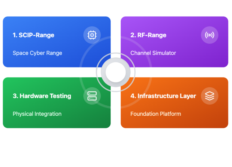 Simulation range capability